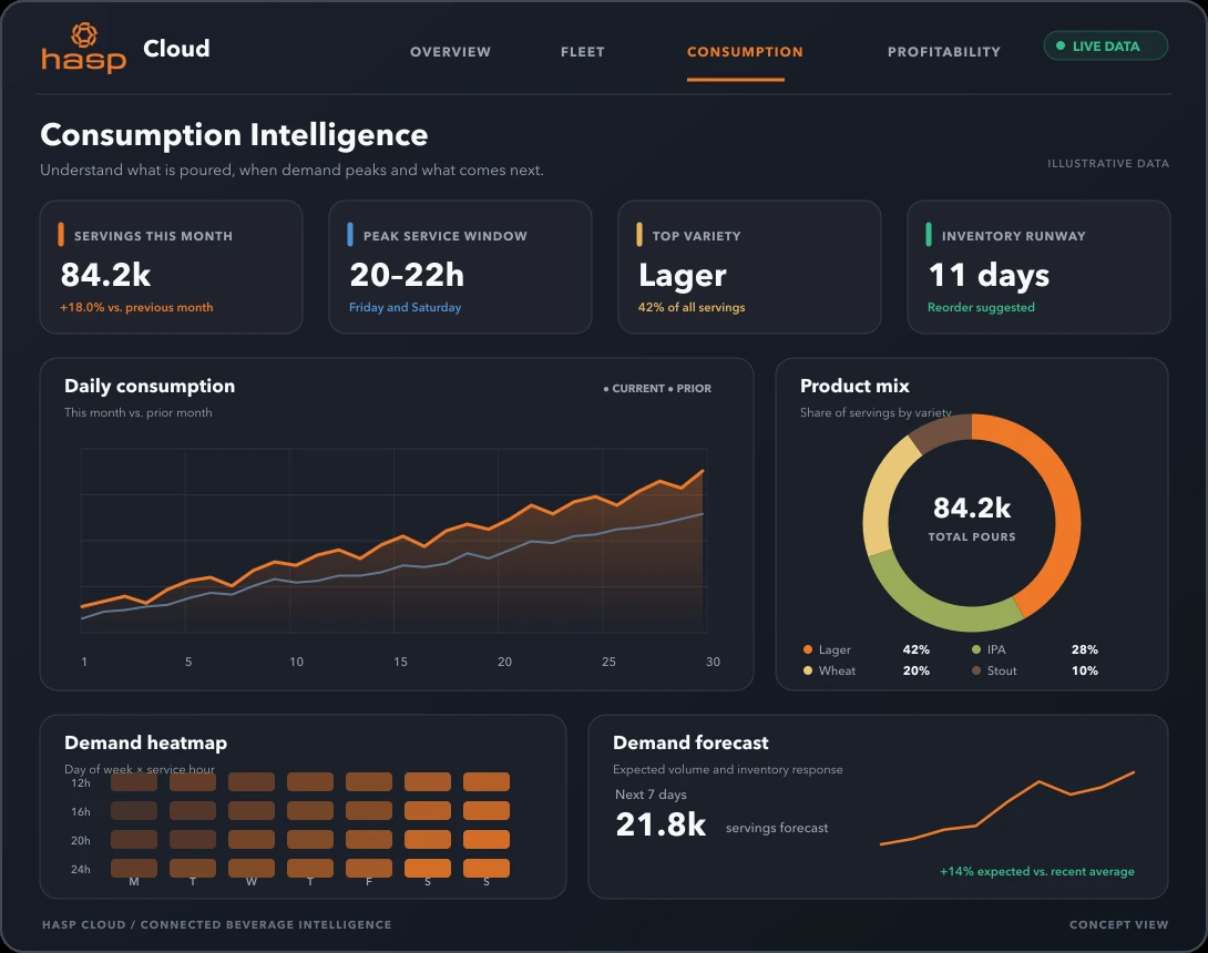 HASP Cloud Consumption Intelligence dashboard
