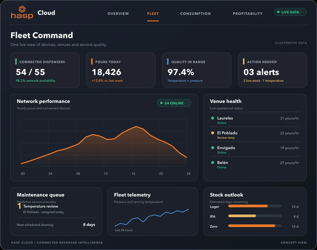 HASP Cloud Fleet Command dashboard