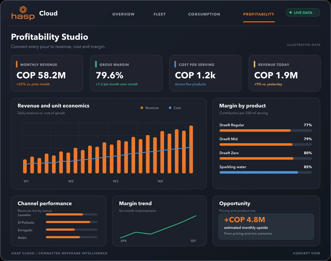 HASP Cloud Profitability Studio dashboard
